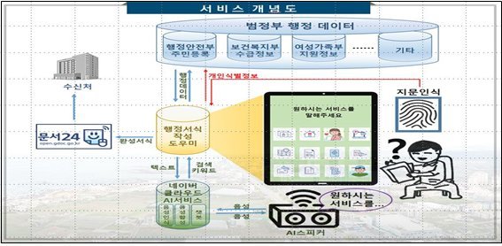 제주도가 오는 12월부터 시범실시할 인공지능 기반 행정서식 장석 도우미 서비스의 개념도. 행정안전부 제공