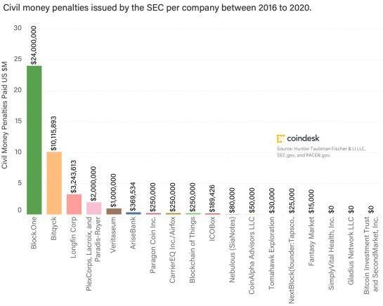 2016~2020년 SEC가 ICO를 진행한 회사에 매긴 민사상 벌금 규모.