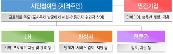 화성동탄2 스마트시티 리빙랩 거버넌스 구성방안