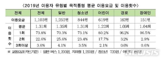 [서울=뉴시스]2019년 서울 대중교통 요금 할인 제도에 따른 교통비 절감효과. 2020.02.12. (사진=서울시 제공). photo@newsis.com