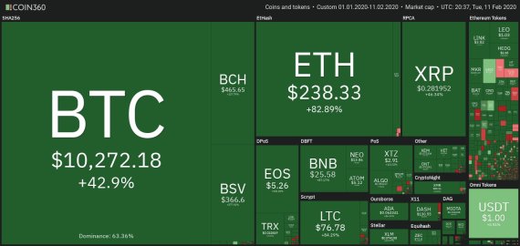 Crypto market 2020 price chart. Source: Coin360