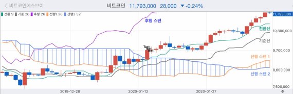 업비트가 암호화폐 투자자들의 인기 투자 보조지표 상위 5개를 12일 공개했다. 사진은 인기 보조지표 1위를 차지한 일목균형표 모습./ 사진=업비트