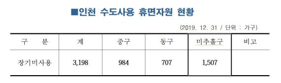 인천상수도사업본부, 미추홀구 사회안전망 구축에 협력