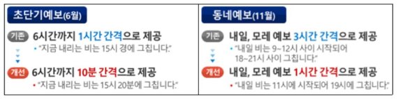 '내 머리 위 날씨는?'...초단기예보, 6배 더 상세해진다