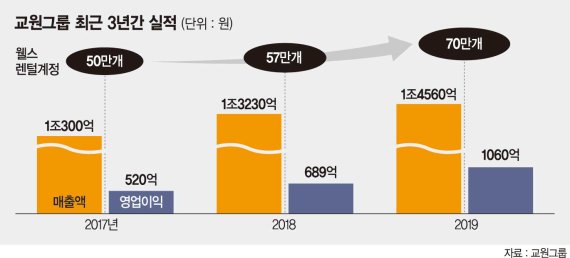 교원그룹, 지난해 매출 1조4560억원 '창사 이래 최대'