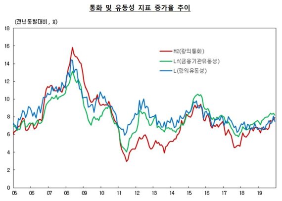 시중 통화량 4개월 연속 7%대 증가세 지속