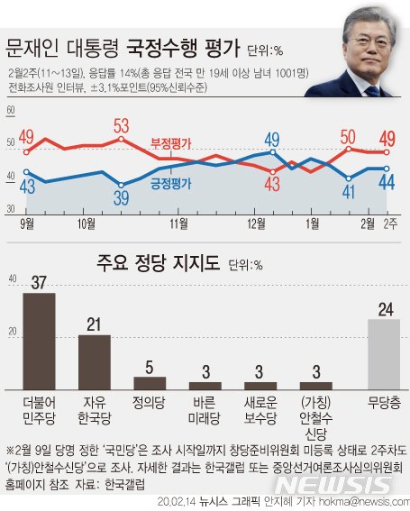 민주당 지지도 37%· 한국당 21%, 안철수신당은..