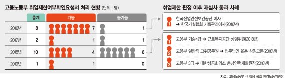 [단독]취업제한 받았던 고용부 6명, 한달 뒤 3명 재취업 승인[편법에 찌든 공무원 고용]