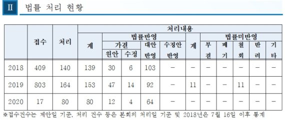 국회 행정안전위원회 법률 처리 현황 <자료=국회사무처 제공>© 뉴스1