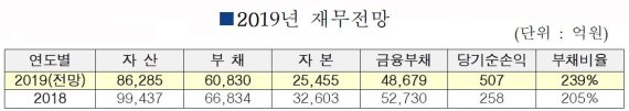 인천도시공사 6년 연속 흑자 달성, 배당금 지급도 검토