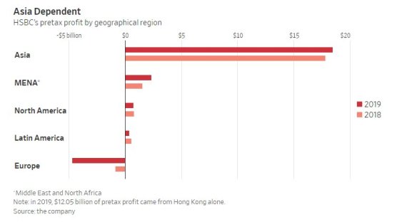 HSBC, 지역별 세전이익(단위: 10억달러, 마이너스는 손실; 적색:2019년, 분홍색: 2018년)위에서부터 아시아, 중동.북아프리카, 북미,중남미, 유럽 /사진=HSBC, WSJ