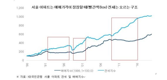 이지스자산운용 "주택 매매가 상승 둔화되면 전셋값 올라"