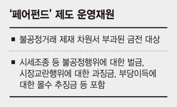 [단독] 금융사 과징금으로 손배...한국형 '페어펀드' 도입 검토