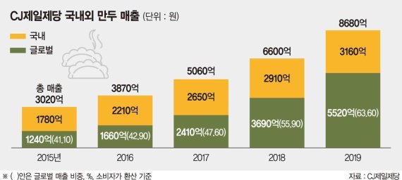 ‘K-만두’ 돌풍 일으키는 ‘비비고’… 글로벌 매출 비중 63.6%