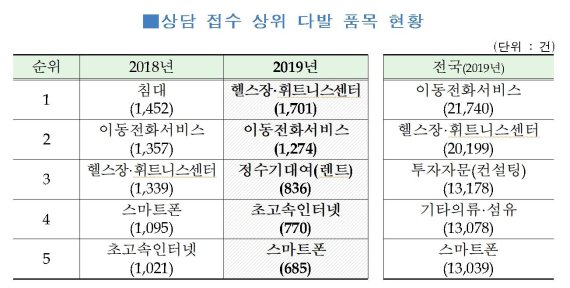 인천 소비자상담 헬스장·휘트니스센터 최다