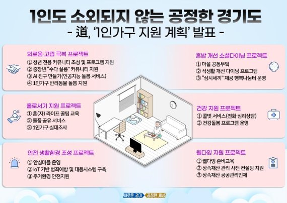 경기도, 1인도 소외되지 않는 '1인가구 맞춤형 지원 계획' 추진