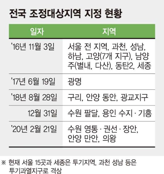 수원·안양·의왕 5곳 조정지역으로 지정 [19번째 부동산대책]