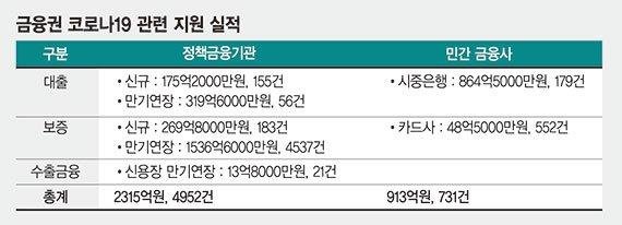 금융권, 코로나19 피해 中企·자영업자에 3200억 지원