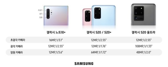 [서울=뉴시스] 갤럭시노트10+, 갤럭시 S20, S20+, S20 울트라 카메라 스펙 비교. 사진 삼성전자