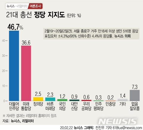 [서울=뉴시스] 22일 뉴시스가 여론조사기관 리얼미터에 의뢰해 서울 종로구에 거주하는 만 18세 이상 남녀 516명을 대상으로 지난 19~20일 실시한 여론조사 결과에 따르면 종로에서의 정당 지지도는 민주당이 46.7%으로 가장 앞선 것으로 조사 됐다. (그래픽=전진우 기자) 618tue@newsis.com
