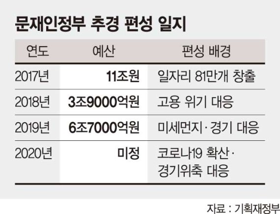 여야 "코로나19 추경 즉시 편성하라"… 1분기 15조 거론 [코로나19 공포 확산]