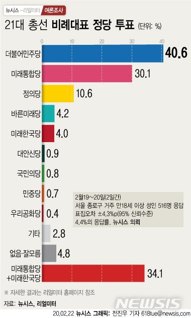 [서울=뉴시스] 22일 뉴시스가 여론조사기관 리얼미터에 의뢰해 서울 종로구에 거주하는 만 18세 이상 남녀 516명을 대상으로 지난 19~20일 실시한 여론조사 결과에 따르면 21대 총선에서 비례대표 투표시 어느 정당에게 투표할 것이냐는 질문에는 민주당이 40.6%로 가장 앞선 것으로 조사됐다. (그래픽=전진우 기자) 618tue@newsis.com