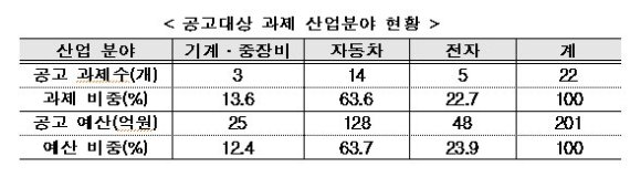 산업부, 글로벌 뿌리기술개발 사업에 133억원 지원..신청 접수