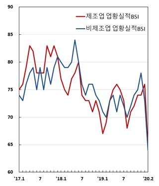 최근 업종별 기업경기조사(BSI) 추이/자료 : 한국은행
