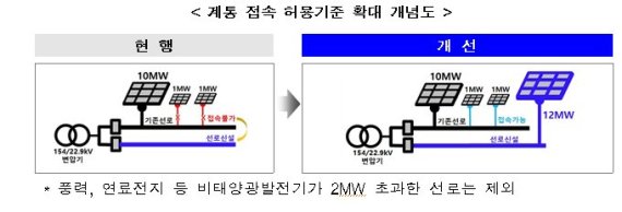 산업부, 내달부터 태양광발전 접속 허용기준 20% 확대