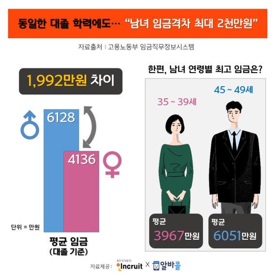 같은 학력 가져도.. 남녀 평균임금 격차 '2000만원'