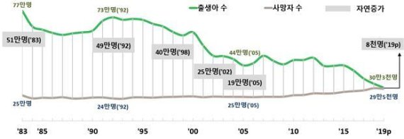 자연증가 추이, 1983-2019p