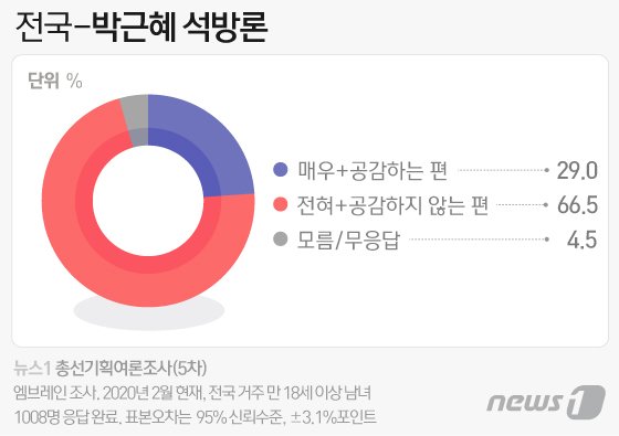 '박근혜 석방', 설문조사 해보니 놀라운 결과