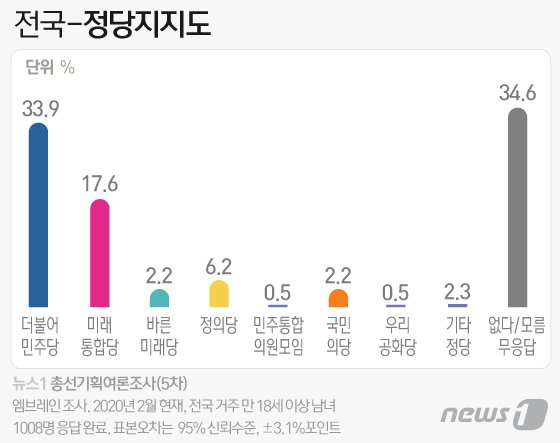 정당 지지율, 민주당 33.9%·정의당 6.2%·통합당은..