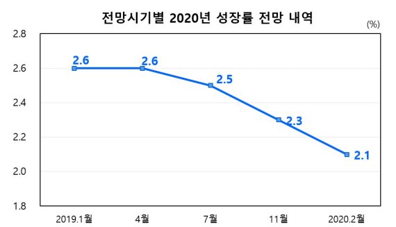 전망시기별 2020년 성장률 전망 내역. 한국은행 제공