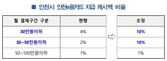 인천시, 지역 전자상품권 캐시백 10%로 확대