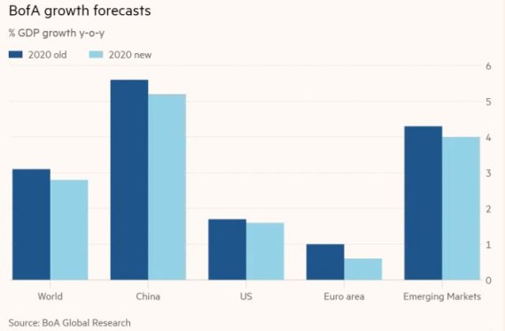 BoA 2020년 세계 경제 전망(GDP 성장률, %, 전년비); 진청: 이전전망, 하늘색:신규전망; 왼쪽부터 전세계, 중국, 미국, 유로존, 신흥시장 /사진=BoA 글로벌 리서치, FT