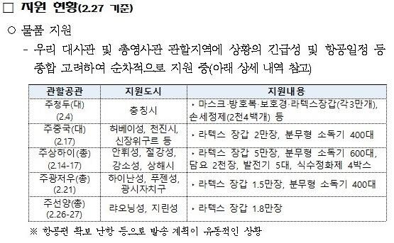 28일 외교부가 정병국 미래통합당 의원실에 제출한 '대(對)중국 코로나 구호물품 발송 내역 및 계획 일지'. 사진=정병국 의원실 제공