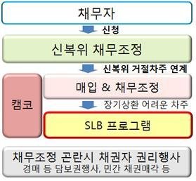 주담대 채무조정 개선방안.