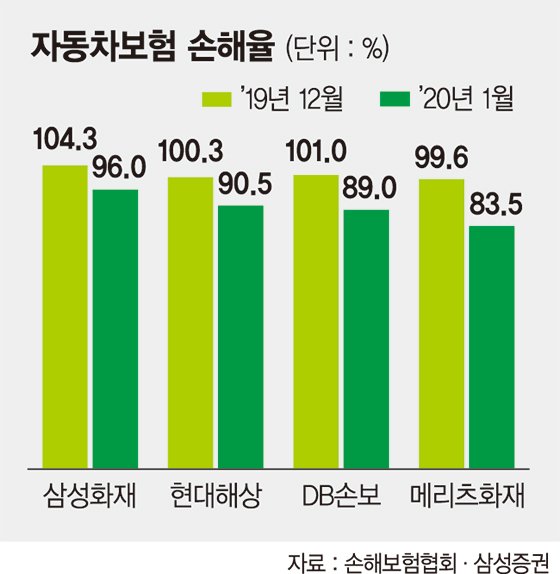 "나이롱 환자 줄었다" 손보株 반사이익