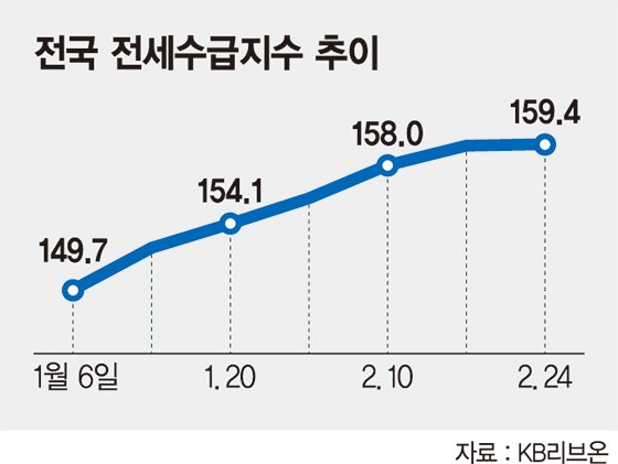 전세수급지수 40개월 만에 '최고'