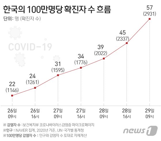 신천지 신도 17만명 조사...3381명 유증상