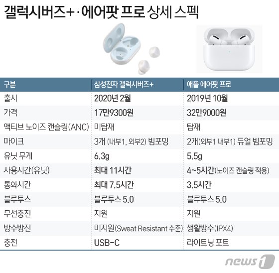[토요리뷰]"통품·음질 잡았다?"…갤버즈+, 에어팟 프로랑 비교해보니