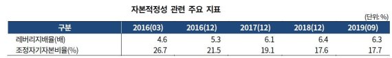 한기평 "OK캐피탈, 유상증자 신용도에 긍정적"