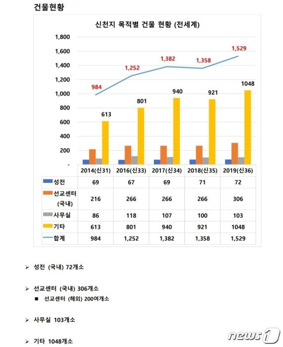 2020년 신천지 긴급보고서 중 신천지 부동산현황(종말론연구소 제공)© 뉴스1