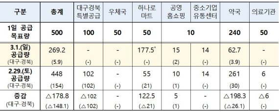 공적판매처 마스크 수급 현황(3월 1일 기준). 식약처 제공.