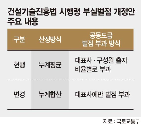 누적평균서 ‘합산’으로… 대형사일수록 ‘선분양 제한’ 불합리