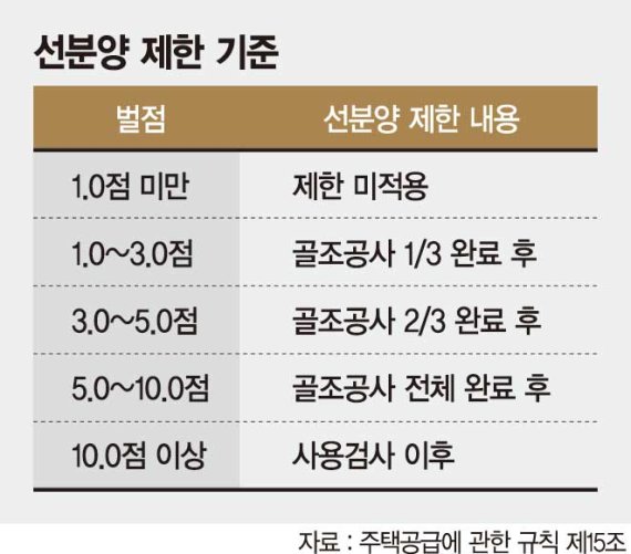 누적평균서 ‘합산’으로… 대형사일수록 ‘선분양 제한’ 불합리