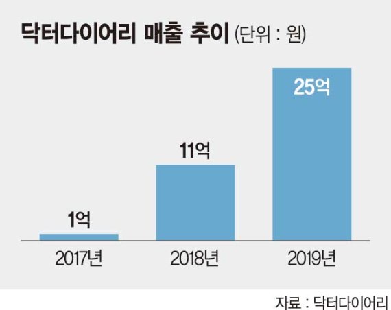 닥터다이어리, 앱·이커머스에 카페까지 열어… 당뇨환자 맞춤 서비스 제공 [유망 중기·스타트업 'Why Pick']