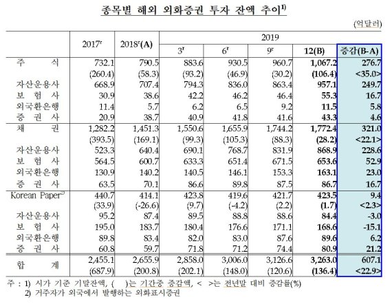 작년 국내 기관투자가 외화증권투자 잔액 600억달러 이상 늘어