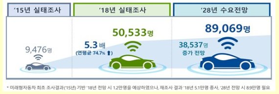 자율주행 등 미래차 산업 종사자 2018년 5만명..3년만 5.3배 증가